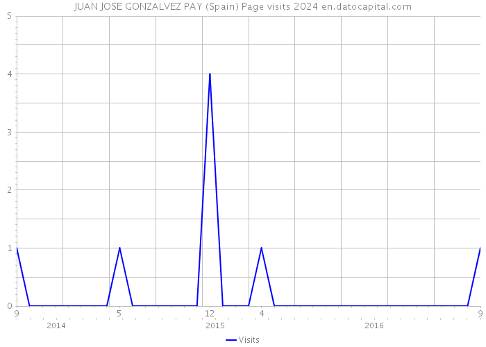 JUAN JOSE GONZALVEZ PAY (Spain) Page visits 2024 