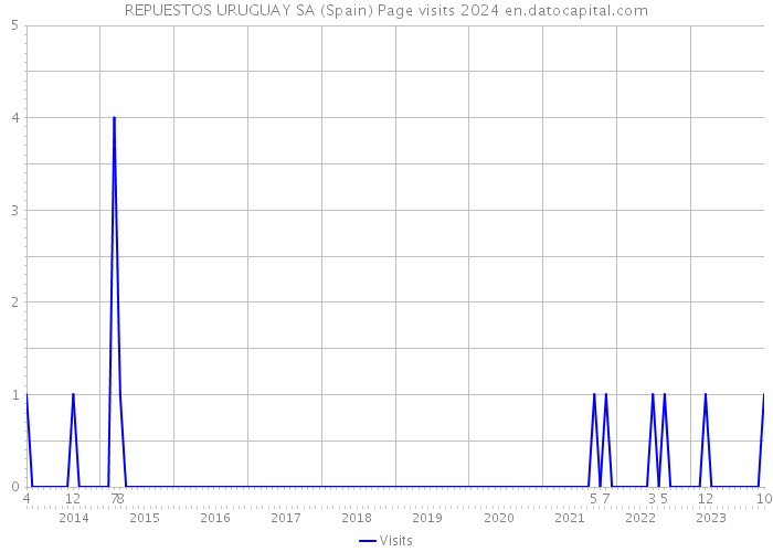 REPUESTOS URUGUAY SA (Spain) Page visits 2024 