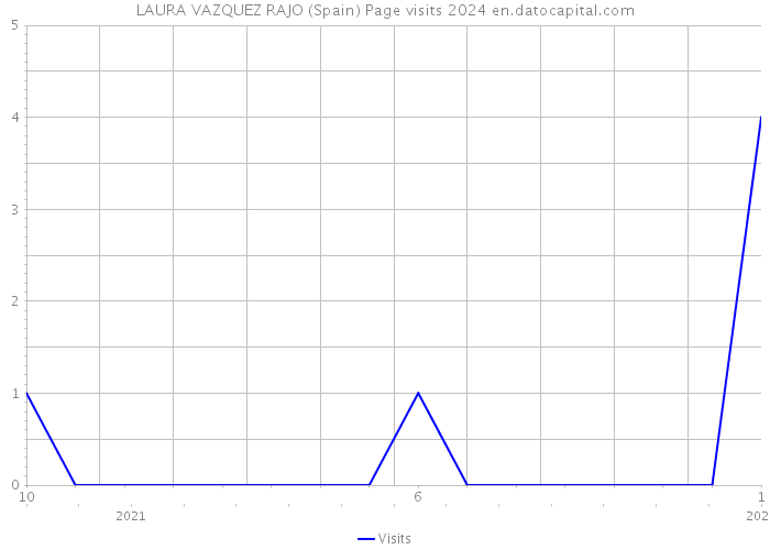 LAURA VAZQUEZ RAJO (Spain) Page visits 2024 