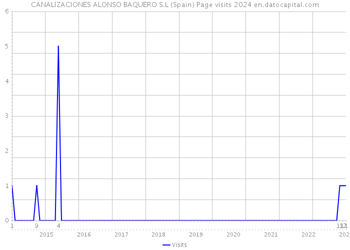 CANALIZACIONES ALONSO BAQUERO S.L (Spain) Page visits 2024 
