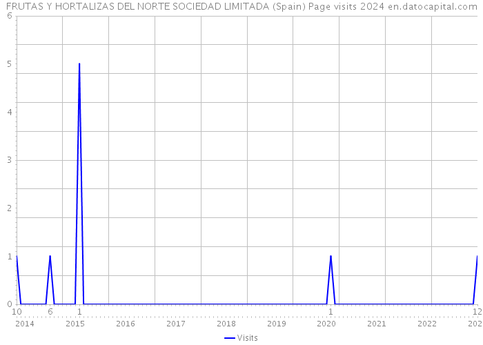 FRUTAS Y HORTALIZAS DEL NORTE SOCIEDAD LIMITADA (Spain) Page visits 2024 