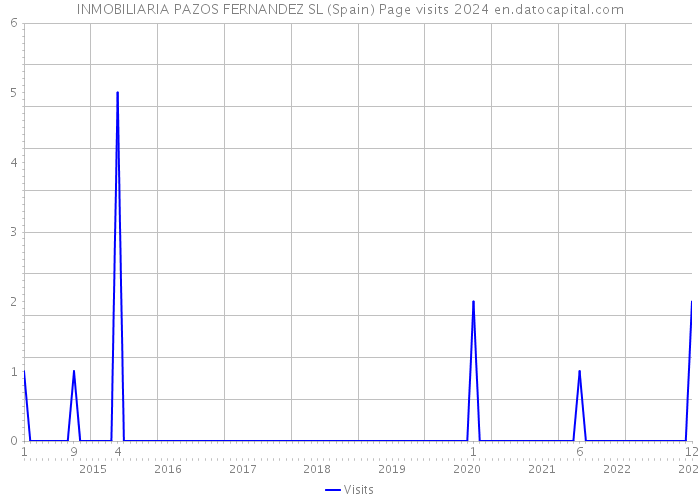 INMOBILIARIA PAZOS FERNANDEZ SL (Spain) Page visits 2024 