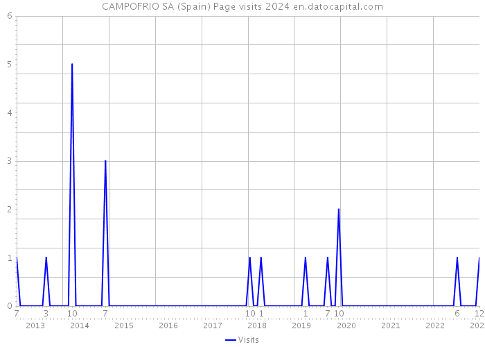 CAMPOFRIO SA (Spain) Page visits 2024 