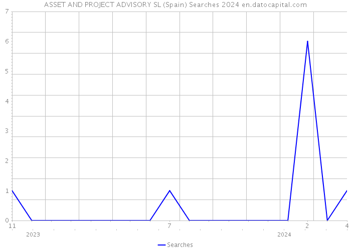 ASSET AND PROJECT ADVISORY SL (Spain) Searches 2024 
