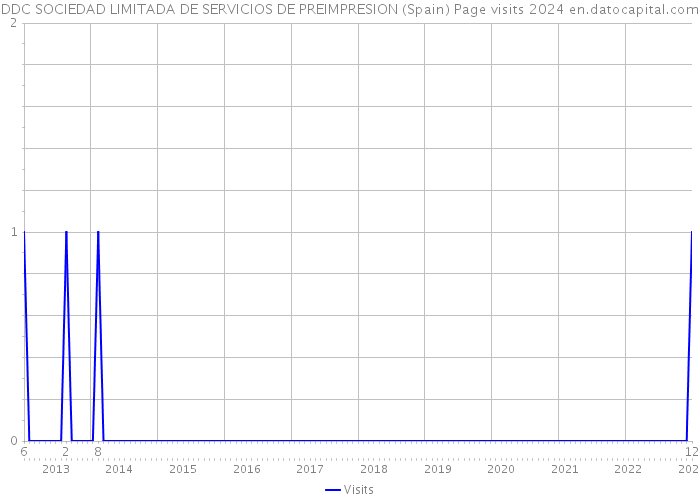 DDC SOCIEDAD LIMITADA DE SERVICIOS DE PREIMPRESION (Spain) Page visits 2024 