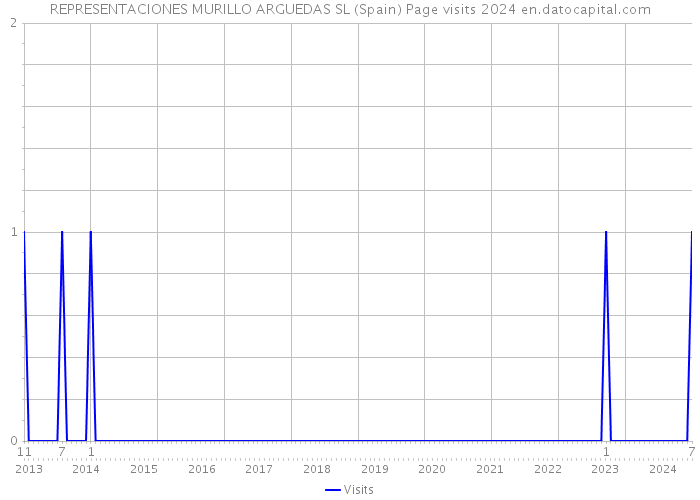 REPRESENTACIONES MURILLO ARGUEDAS SL (Spain) Page visits 2024 