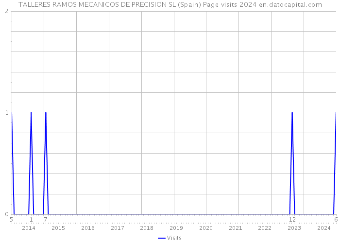 TALLERES RAMOS MECANICOS DE PRECISION SL (Spain) Page visits 2024 