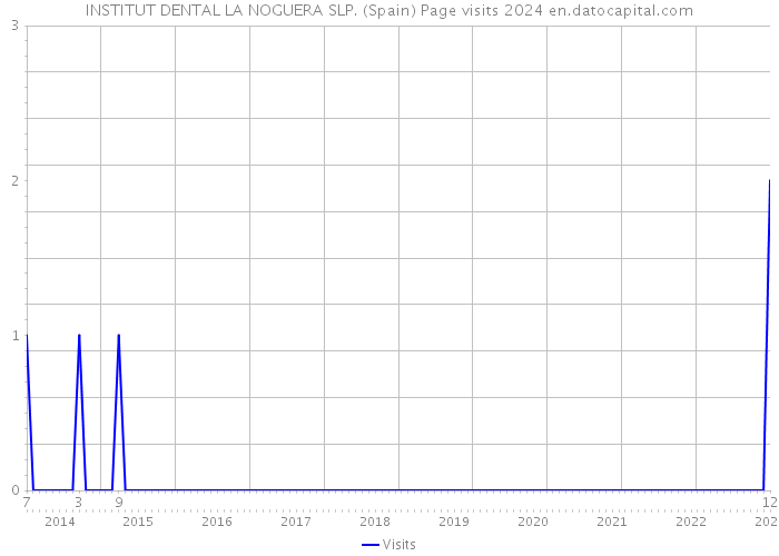 INSTITUT DENTAL LA NOGUERA SLP. (Spain) Page visits 2024 
