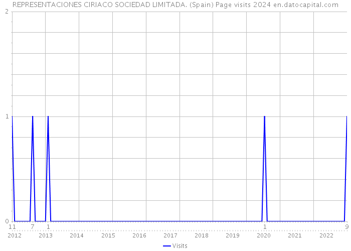 REPRESENTACIONES CIRIACO SOCIEDAD LIMITADA. (Spain) Page visits 2024 