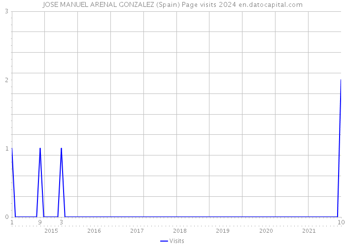JOSE MANUEL ARENAL GONZALEZ (Spain) Page visits 2024 