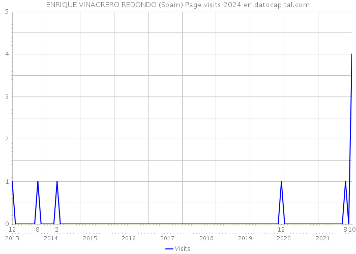 ENRIQUE VINAGRERO REDONDO (Spain) Page visits 2024 