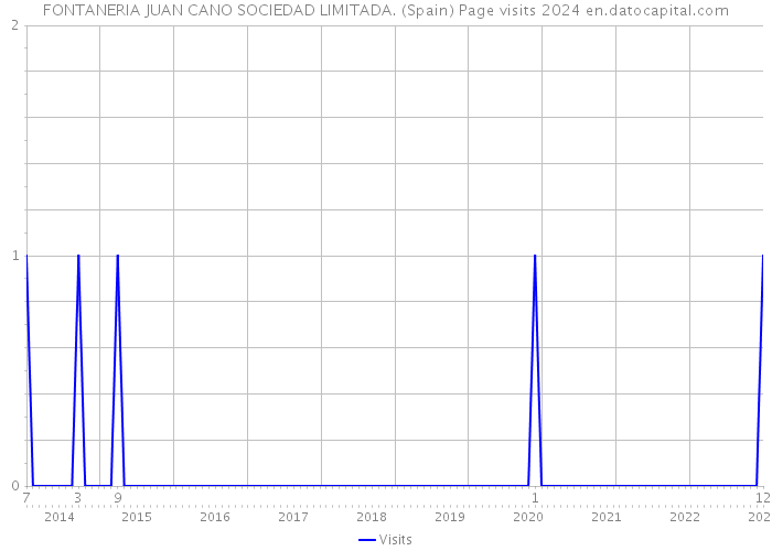 FONTANERIA JUAN CANO SOCIEDAD LIMITADA. (Spain) Page visits 2024 