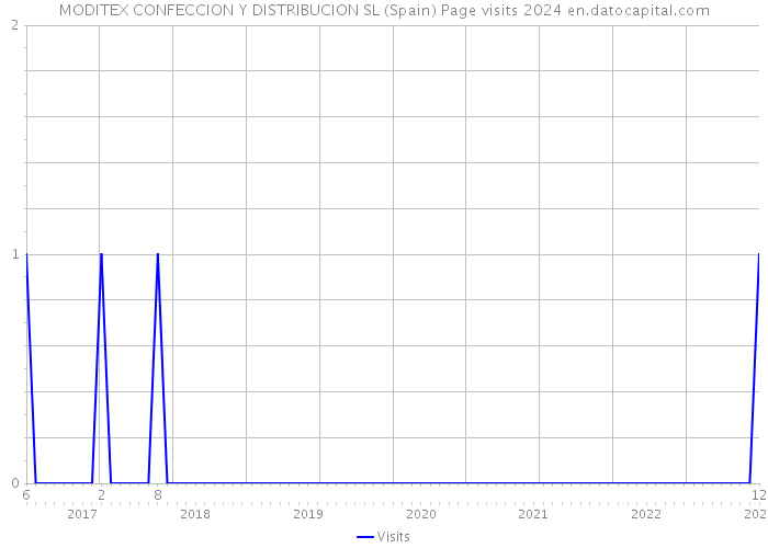 MODITEX CONFECCION Y DISTRIBUCION SL (Spain) Page visits 2024 
