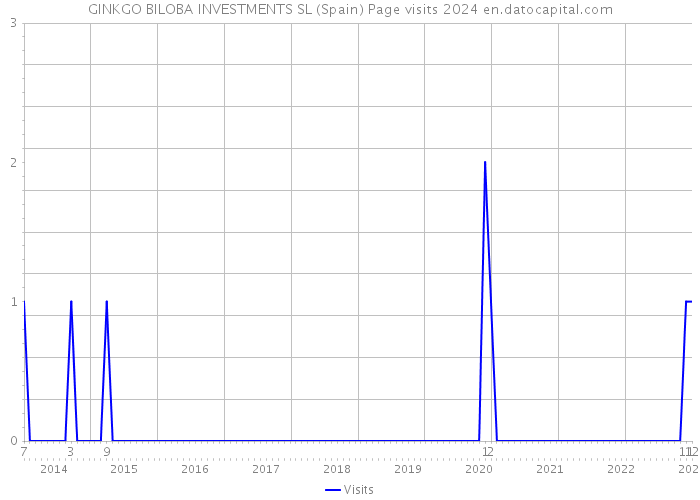 GINKGO BILOBA INVESTMENTS SL (Spain) Page visits 2024 