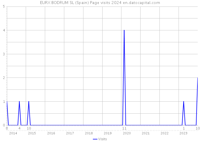 EURX BODRUM SL (Spain) Page visits 2024 