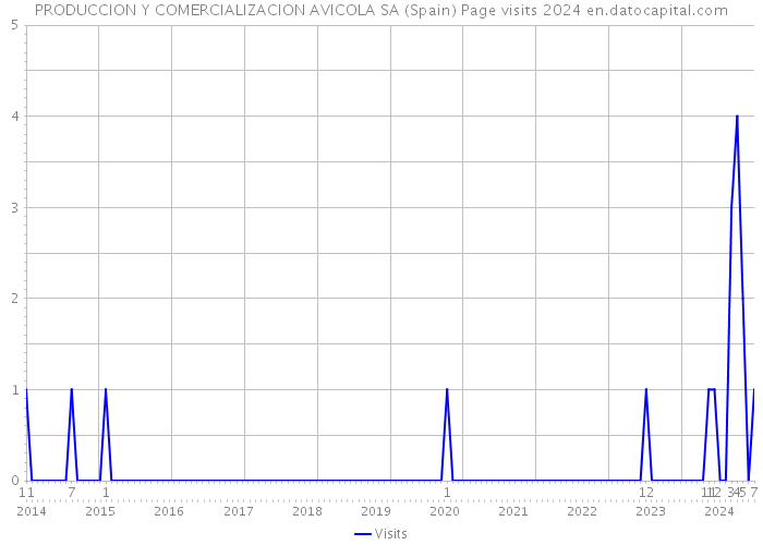 PRODUCCION Y COMERCIALIZACION AVICOLA SA (Spain) Page visits 2024 