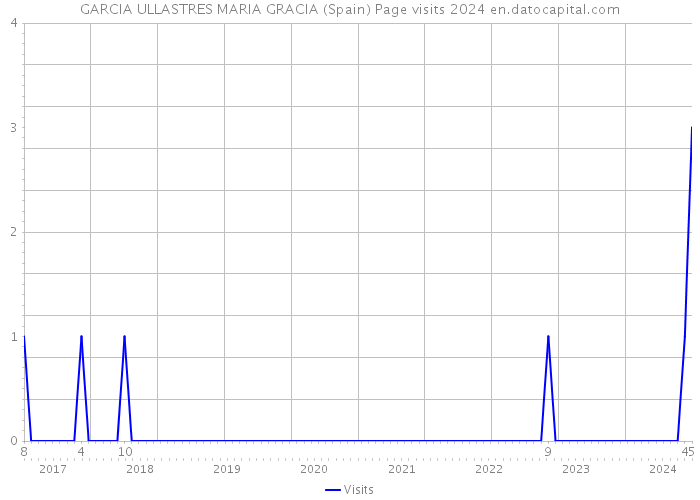 GARCIA ULLASTRES MARIA GRACIA (Spain) Page visits 2024 