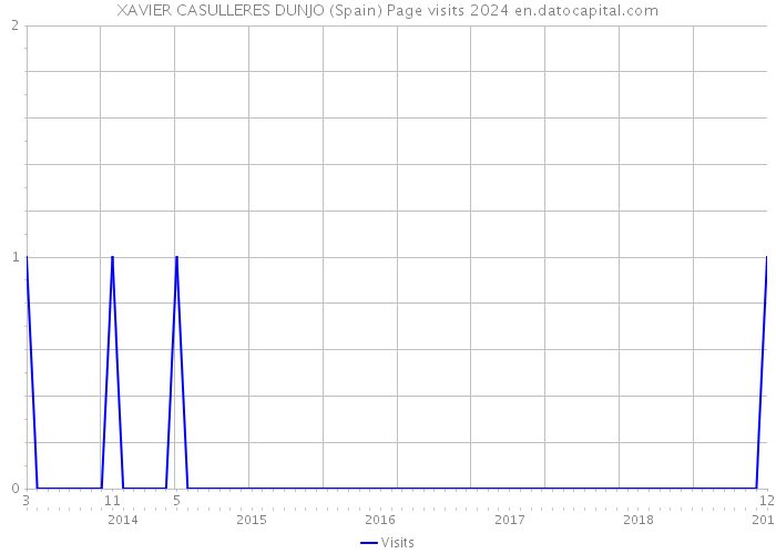 XAVIER CASULLERES DUNJO (Spain) Page visits 2024 