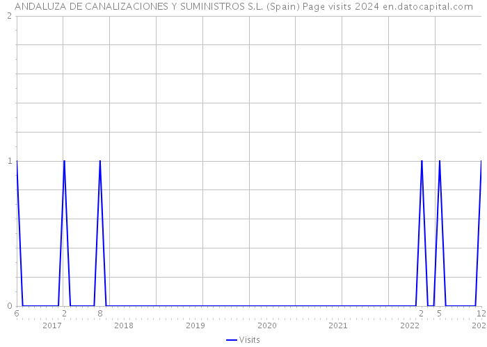 ANDALUZA DE CANALIZACIONES Y SUMINISTROS S.L. (Spain) Page visits 2024 