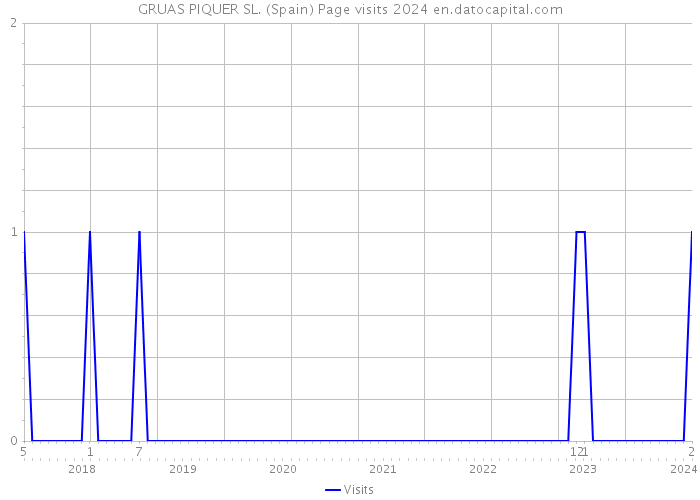 GRUAS PIQUER SL. (Spain) Page visits 2024 