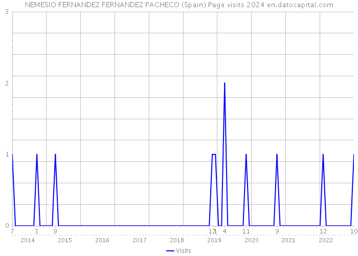 NEMESIO FERNANDEZ FERNANDEZ PACHECO (Spain) Page visits 2024 