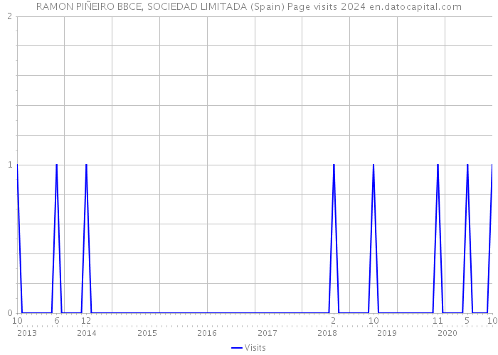 RAMON PIÑEIRO BBCE, SOCIEDAD LIMITADA (Spain) Page visits 2024 