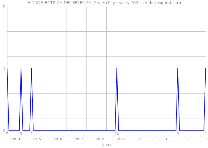 HIDROELECTRICA DEL SEVER SA (Spain) Page visits 2024 