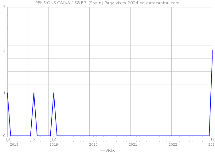PENSIONS CAIXA 138 FP. (Spain) Page visits 2024 