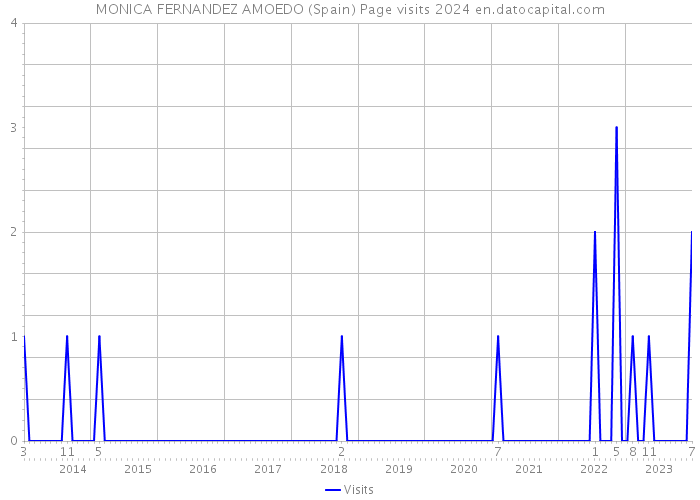 MONICA FERNANDEZ AMOEDO (Spain) Page visits 2024 