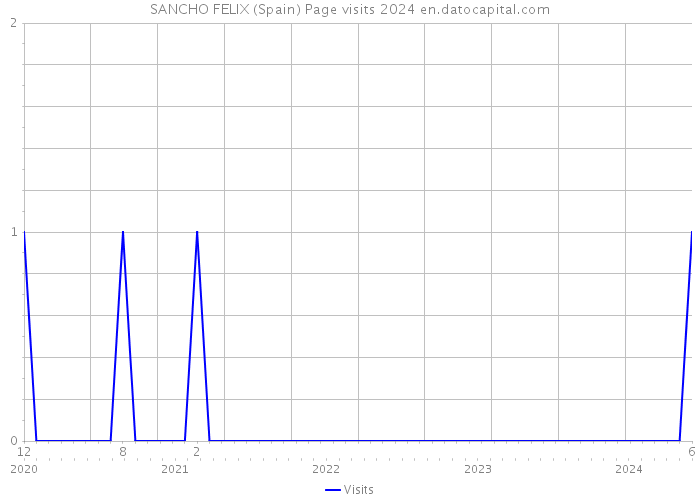 SANCHO FELIX (Spain) Page visits 2024 