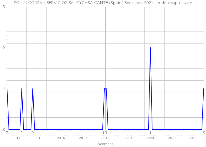 ISOLUX CORSAN SERVICIOS SA-CYCASA CANTE (Spain) Searches 2024 