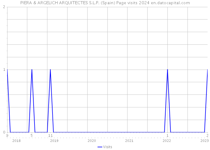 PIERA & ARGELICH ARQUITECTES S.L.P. (Spain) Page visits 2024 