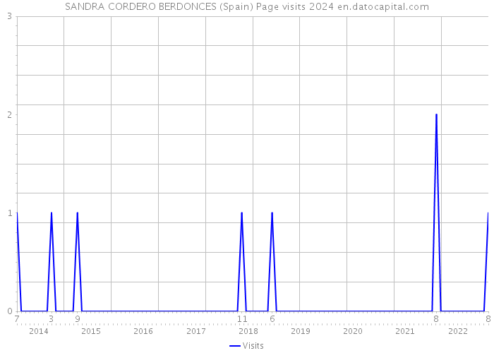 SANDRA CORDERO BERDONCES (Spain) Page visits 2024 