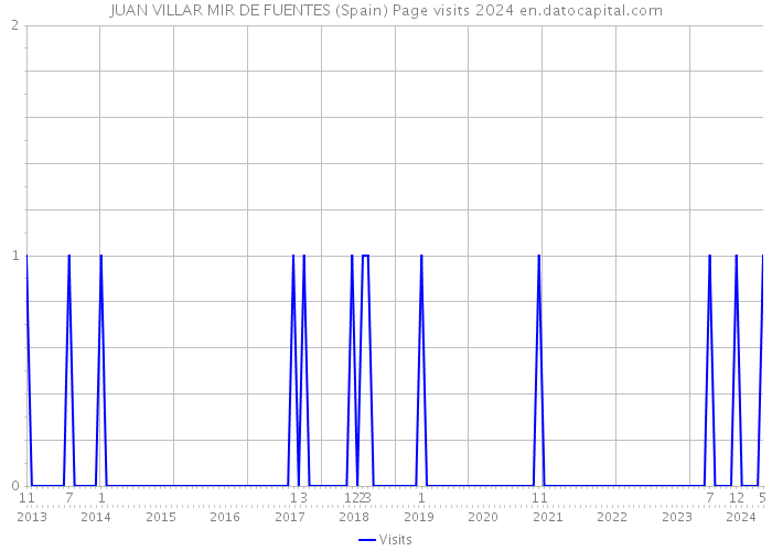 JUAN VILLAR MIR DE FUENTES (Spain) Page visits 2024 