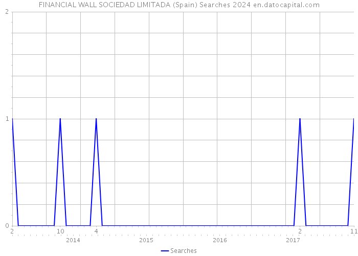 FINANCIAL WALL SOCIEDAD LIMITADA (Spain) Searches 2024 