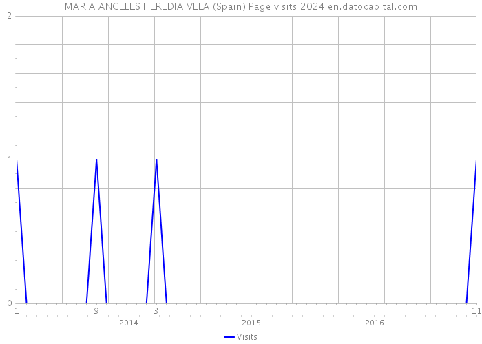 MARIA ANGELES HEREDIA VELA (Spain) Page visits 2024 
