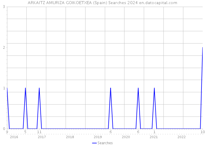 ARKAITZ AMURIZA GOIKOETXEA (Spain) Searches 2024 