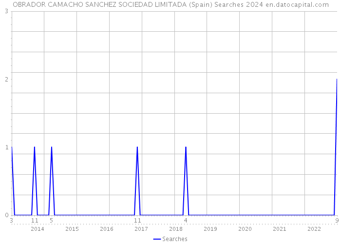 OBRADOR CAMACHO SANCHEZ SOCIEDAD LIMITADA (Spain) Searches 2024 