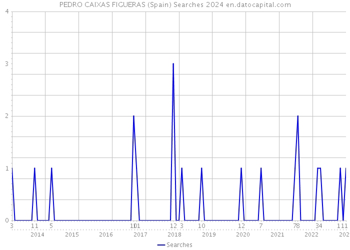 PEDRO CAIXAS FIGUERAS (Spain) Searches 2024 