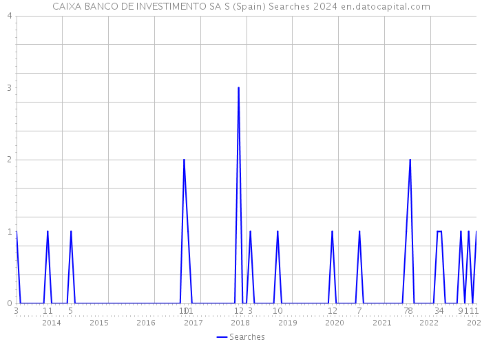 CAIXA BANCO DE INVESTIMENTO SA S (Spain) Searches 2024 