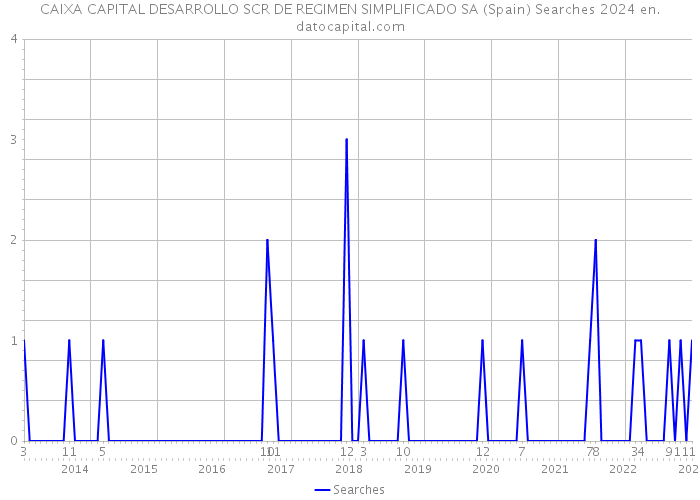 CAIXA CAPITAL DESARROLLO SCR DE REGIMEN SIMPLIFICADO SA (Spain) Searches 2024 