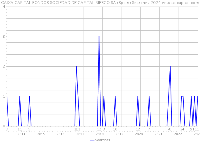 CAIXA CAPITAL FONDOS SOCIEDAD DE CAPITAL RIESGO SA (Spain) Searches 2024 