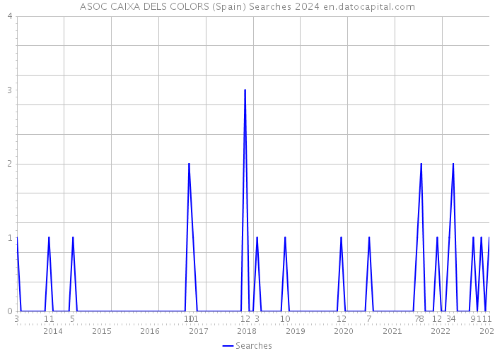 ASOC CAIXA DELS COLORS (Spain) Searches 2024 