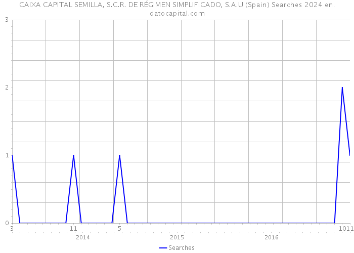 CAIXA CAPITAL SEMILLA, S.C.R. DE RÉGIMEN SIMPLIFICADO, S.A.U (Spain) Searches 2024 