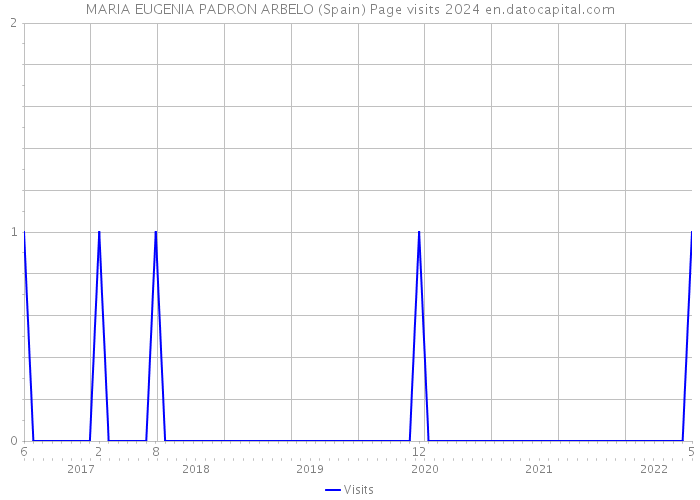 MARIA EUGENIA PADRON ARBELO (Spain) Page visits 2024 