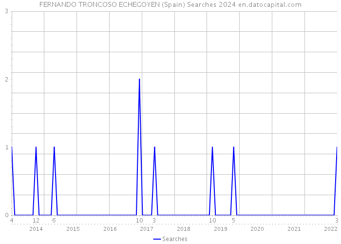 FERNANDO TRONCOSO ECHEGOYEN (Spain) Searches 2024 