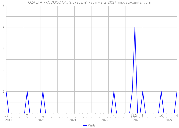 OZAETA PRODUCCION, S.L (Spain) Page visits 2024 