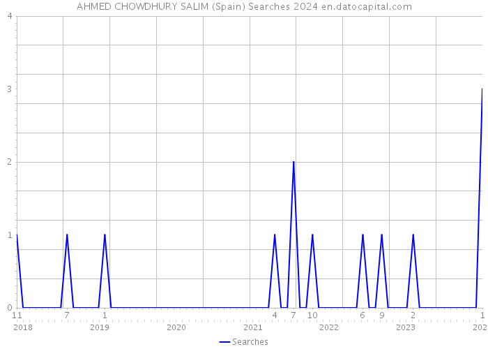AHMED CHOWDHURY SALIM (Spain) Searches 2024 