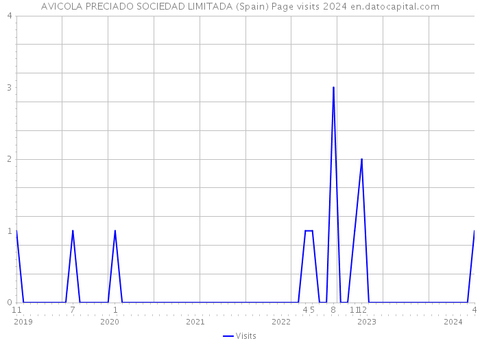 AVICOLA PRECIADO SOCIEDAD LIMITADA (Spain) Page visits 2024 