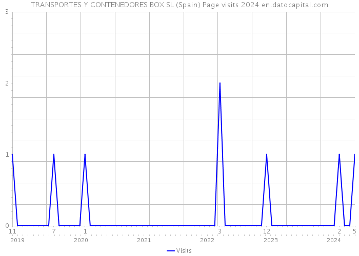 TRANSPORTES Y CONTENEDORES BOX SL (Spain) Page visits 2024 